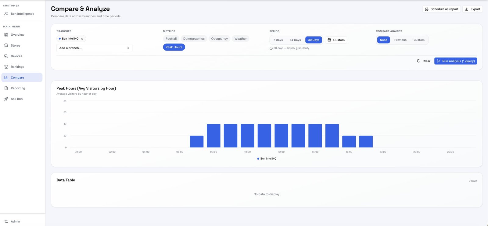 Peak-hour traffic compared across stores in the Bon Edge AI dashboard